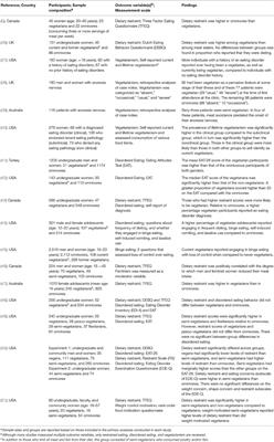 Flexitarian Diet and Weight Control: Healthy or Risky Eating Behavior?